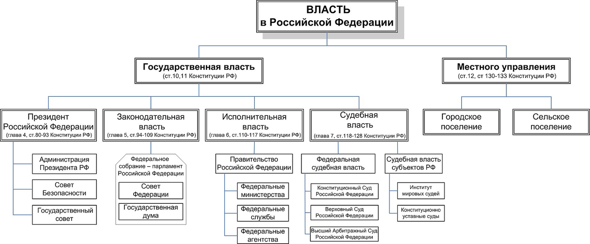 Разделение властей — политическая теория, правовая доктрина и реализуемый на практике политический институт, подразумевающий распределение государственной власти между независимыми друг от друга, но