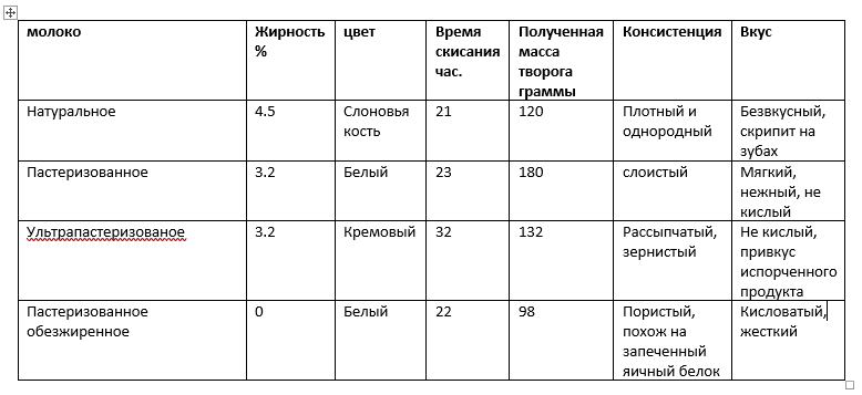 Как выбрать молоко для творога