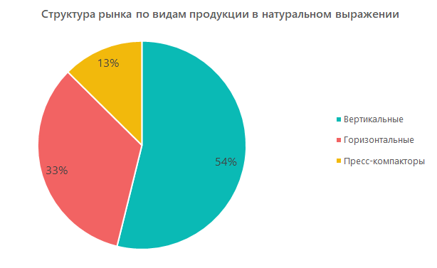 Структура рынка по видам продукции в натуральном выражении. Источник megaresearch.ru