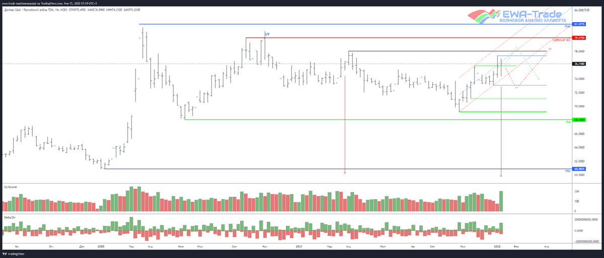 EWA-Trade | Доллар/рубль - Волновой анализ W1