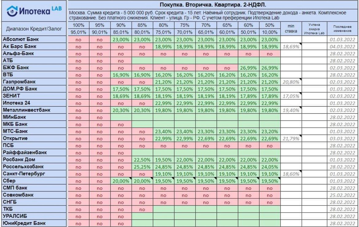Источник: ИпотекаLAB