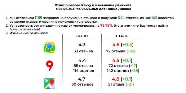 Пример отчета, который приходит клиентам каждый месяц или по запросу