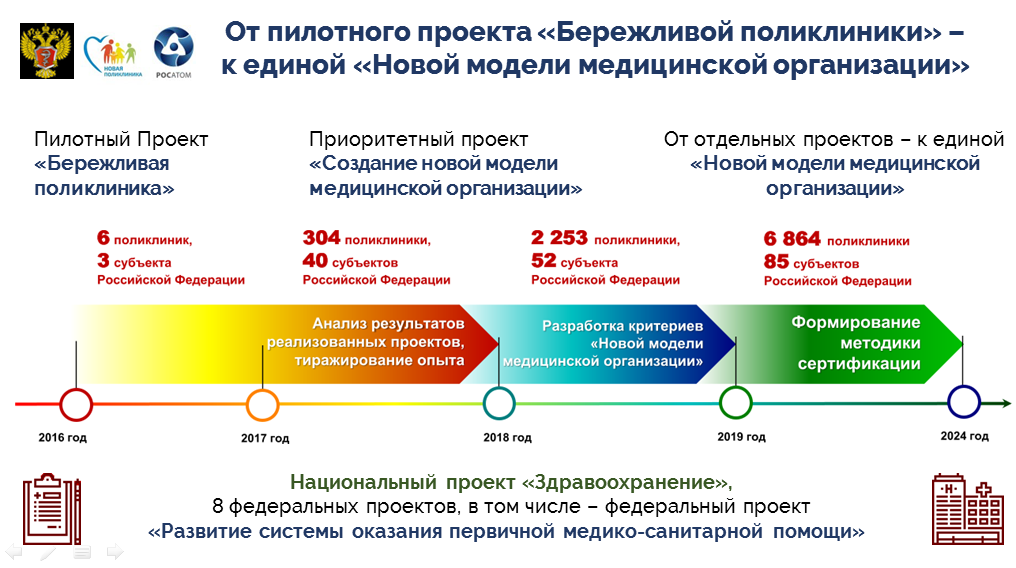 Проект создания новой модели медицинских Создание новой модели медицинской