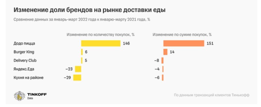 Статистика по доставке еды