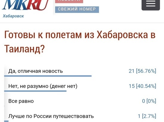     Подведены итоги опроса «Готовы к полетам из Хабаровска в Таиланд?» ФОТО: скрин сайта издания