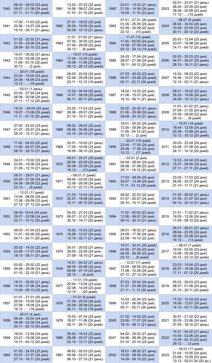 Периоды ретроградности Меркурия с 1940 по 2023 гг. (мск)