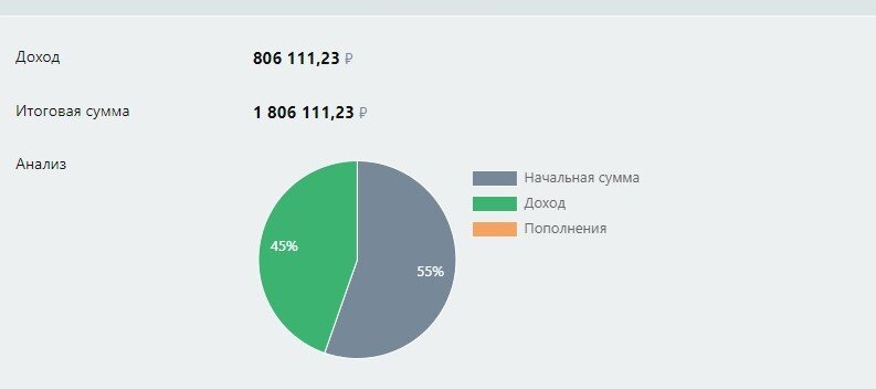 Данные рассчитаны с помощью инвестиционного он-лайн калькулятора сложного процента на CALCUS.RU