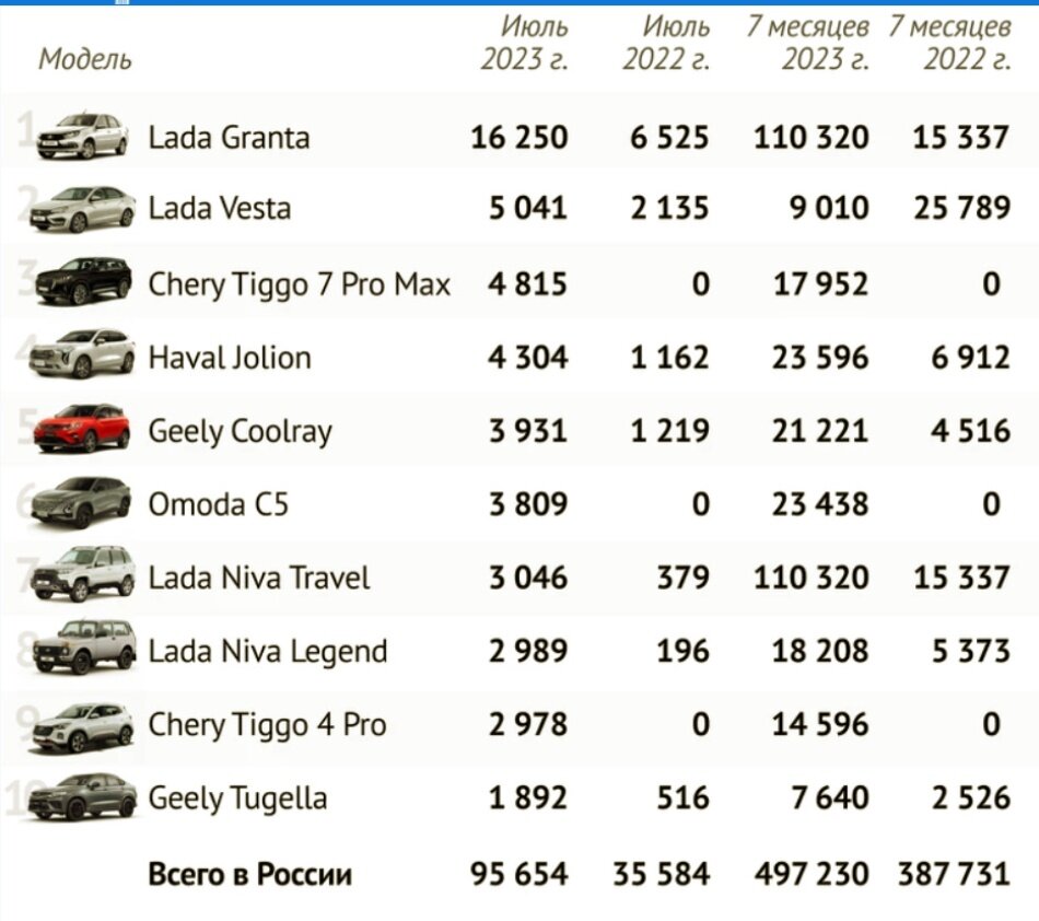 Инфографика продажи новых авто в июле 2023. Источник -KP.RU.