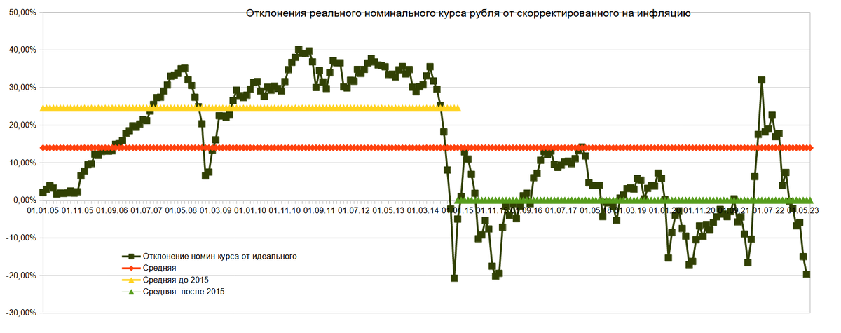 Курс доллара в россии 2023