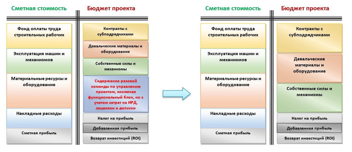 Рис.5 Бюджет разового строительного проекта vs бюджет повторяющегося проекта в Процессной компании.