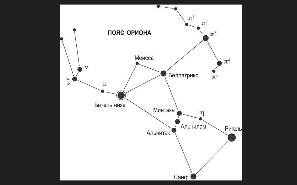 Созвездие орион названо. Созвездие Орион название звезд. Орион Созвездие схема с названиями звезд по точкам. Созвездие Ориона схема с названиями звезд. Созвездие Орион схема.