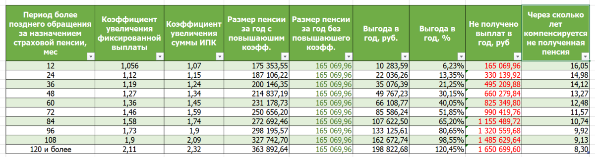 Через сколько лет пенсионер сможет компенсировать пенсионные выплаты, которые он не оформил