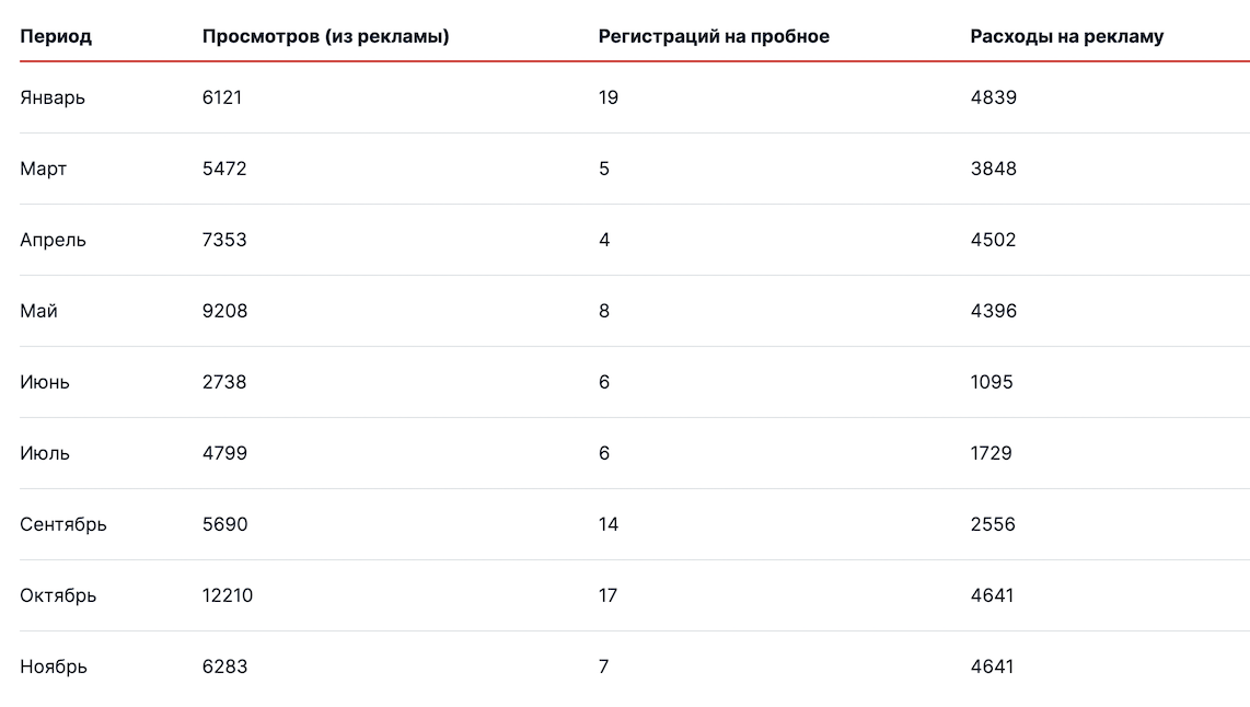 Технически в 2023-ем году работа с Youtube для бизнеса и блогеров в России усложнилась: ушёл Google Ads, не работает встроенная монетизация.-2