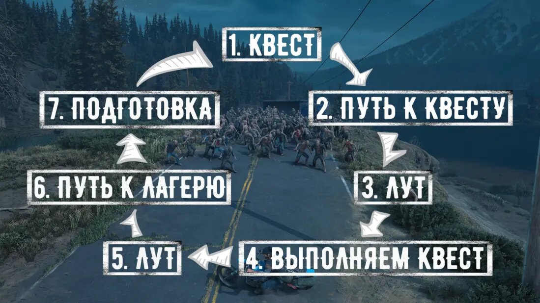 Core-gameplay loop​