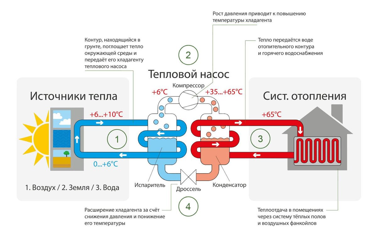 Самая экологичная система отопления.