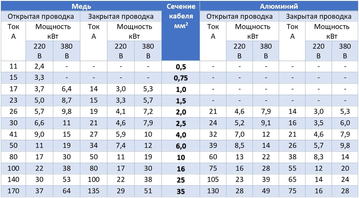 Кабель медный диаметр - 34/48