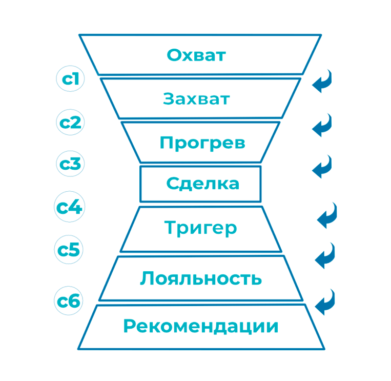Расширение воронка 7. Обратная воронка маркетинга. Схема воронки продаж маркетинг. Обратная воронка продаж. Воронка продаж классическая схема.