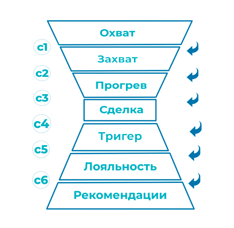 План продаж воронка продаж