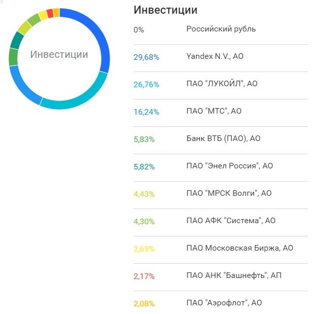 Состояние инвестиционного портфеля на 3 июня 2019г
