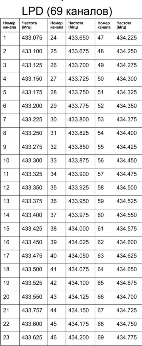 Pmr диапазон. Частоты для рации 433 МГЦ. Сетка частот диапазон 433 МГЦ. Таблица частот для рации 400-470. Рация Терек 301 сетка частот.
