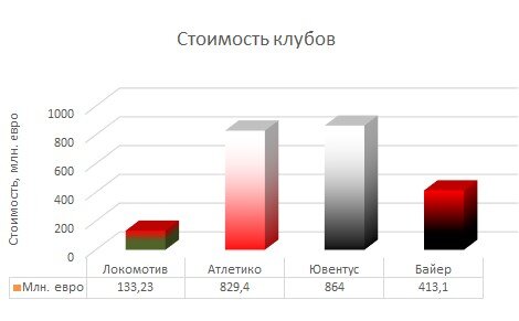 Суммарная стоимость клубов