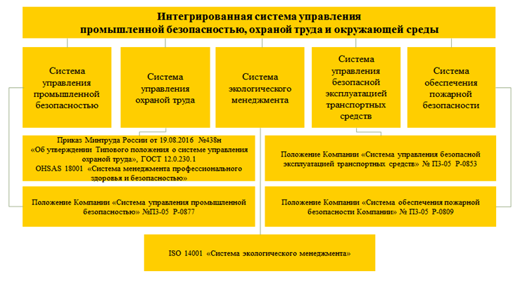 Интегрированная система управления промышленной безопасностью. Структура промышленной безопасности. Управление производственной безопасностью. Структура управления промышленной безопасностью.