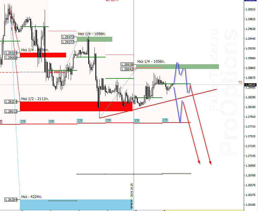 Аналитика по паре GBP/USD на 29 октября