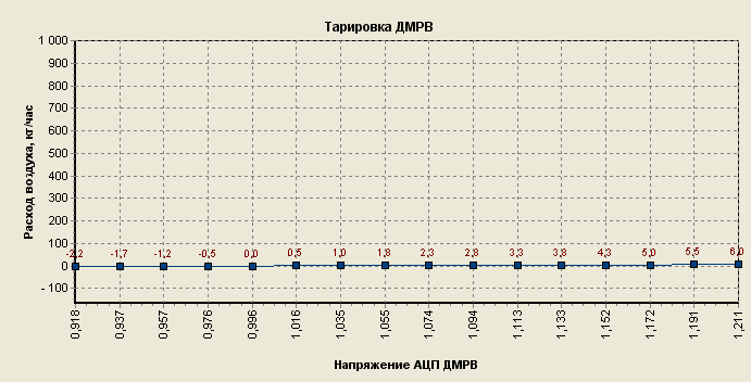 Тарировка. Тарировка ДМРВ 116 январь. ДМРВ 116 таблица тарировки. Таблица тарировки ДМРВ 037 И 116. Тарировка ДМРВ ВАЗ 037.