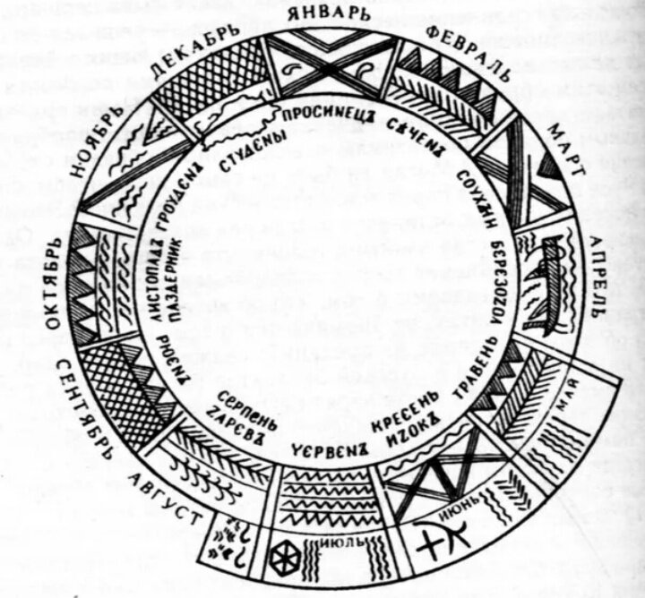 Славянские месяцы. Символ Коляды у славян. Славянский кологод-Славянский календарь. Древний Славянский календарь. Календарь древних славян.