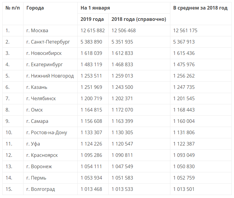 2019 год 2020 год 1. Миллионные города России список на 2020. Города миллионники России 2020. Города миллионники в России на 2020 год список. Города России по численности населения на 2020 миллионники.