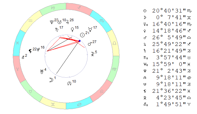 13 ноября 2019. Космограмма рассчитана на полдень, время Московское.