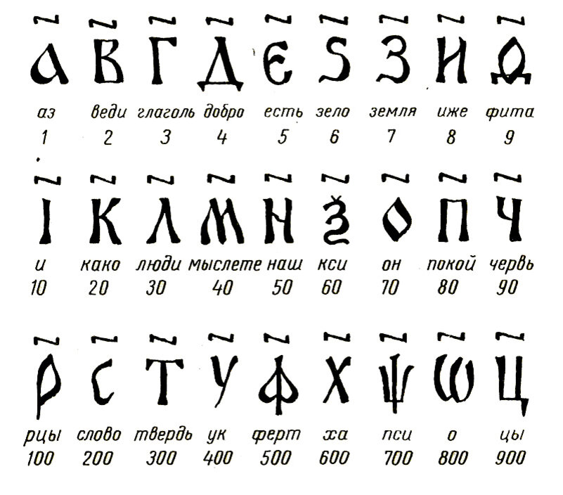 Глаголить. Славянская кириллическая система счисления. Славянская нумерация система счисления. Алфавитная система счисления древней Руси. Древнерусская система записи чисел.