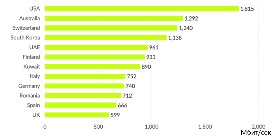 В 4 странах скорости 5G выше 1 Гбит/сек