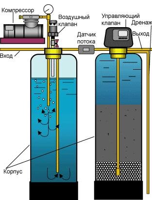 Обезжелезивание воды из скважины