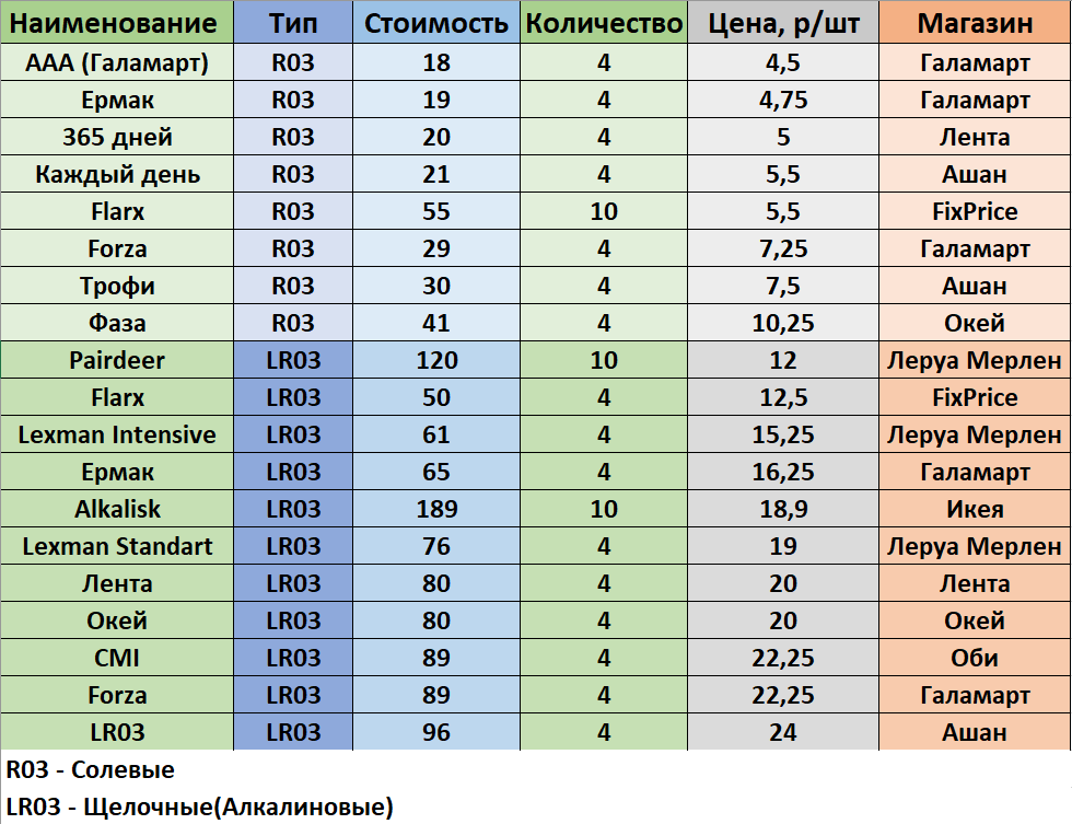 Таблица отсортирована по стоимости за 1 батарейку.