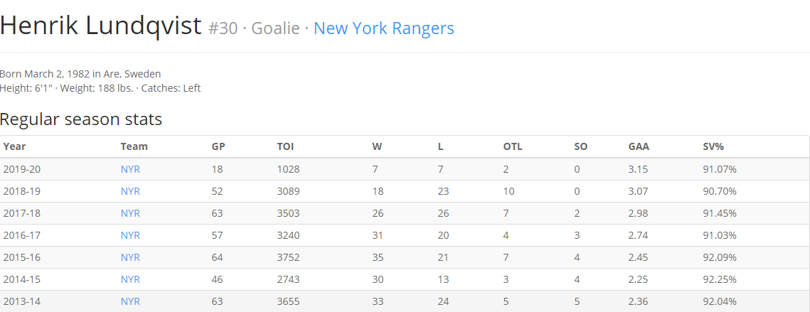 Игровая статистика Хенрика Лундквиста за последние 6 полных сезонов