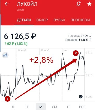 Прибыль на дивидендном ралли по LKOH