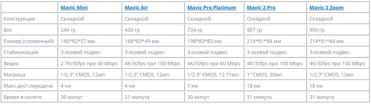 Сравнительная таблица дронов DJI Mavic