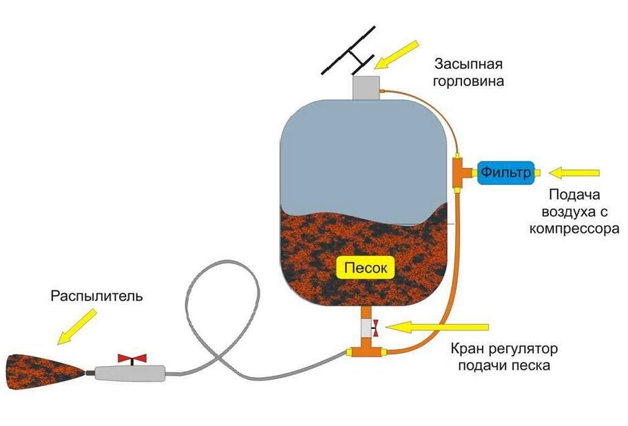 Схема пескоструя своими руками
