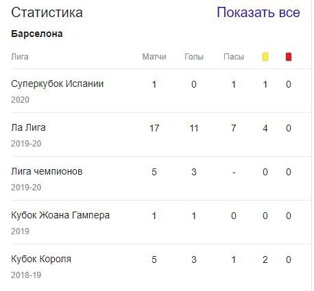 Суарес в текущем сезоне - статистика