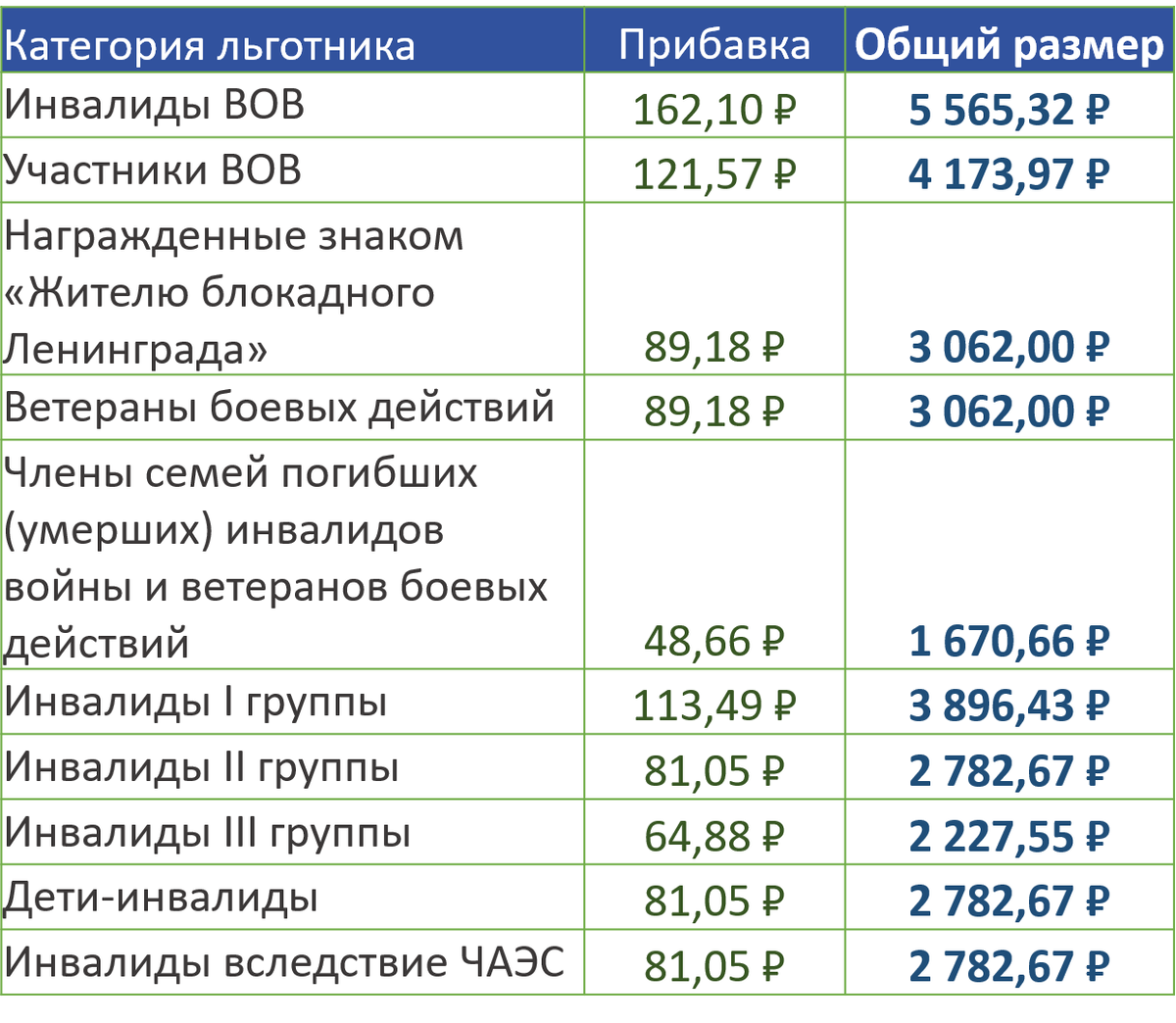 Прибавка инвалидам