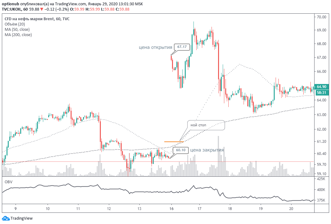 Гэп в фьючерсах на нефть Brent после атаки на Саудовскую Аравию