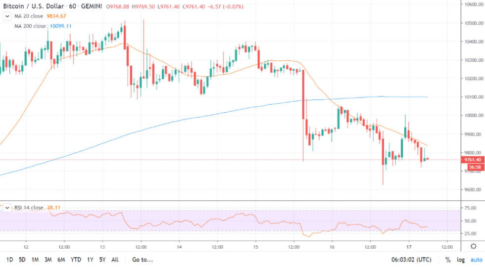 BTC / USD 1-часовой таймфрейм. Источник: Tradingview