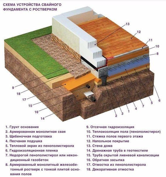 Свайный фундамент своими руками: использование и строительство | Строительный портал
