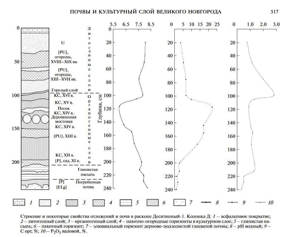 Слева представлен срез культурного слоя в раскопе Десятинный-1. Новгород.