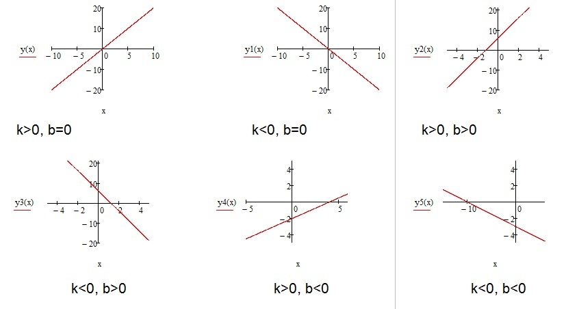 Различный вид графика линейной функции в зависимости от значений коэффициентов