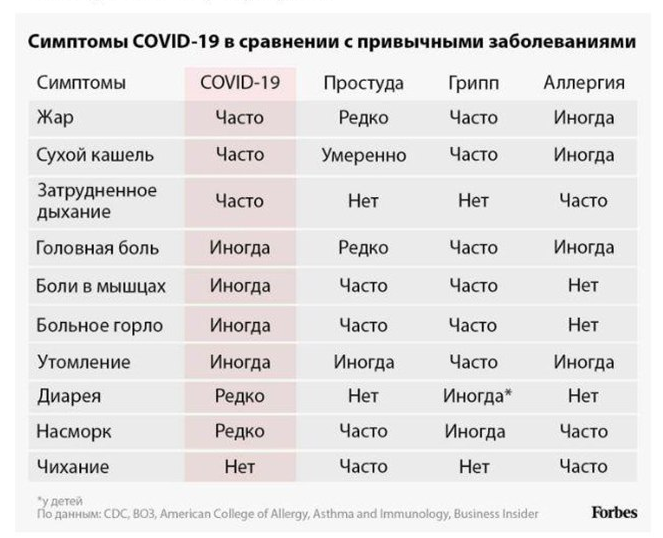Сравнение симптомов COVID-2019 с другими похожими болезнями по версии CDC, ВОЗ, American College of Allergy, Asthma and Immunology, Business Insider