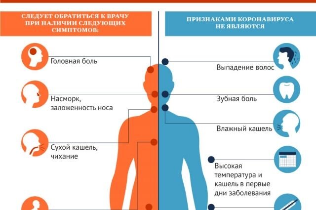 Симптоматика Коронавируса.