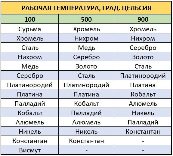 Таблица материалов