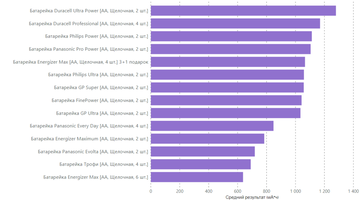 Сравнительный тест 14 пальчиковых АА батареек щелочного типа | Клуб DNS |  Дзен